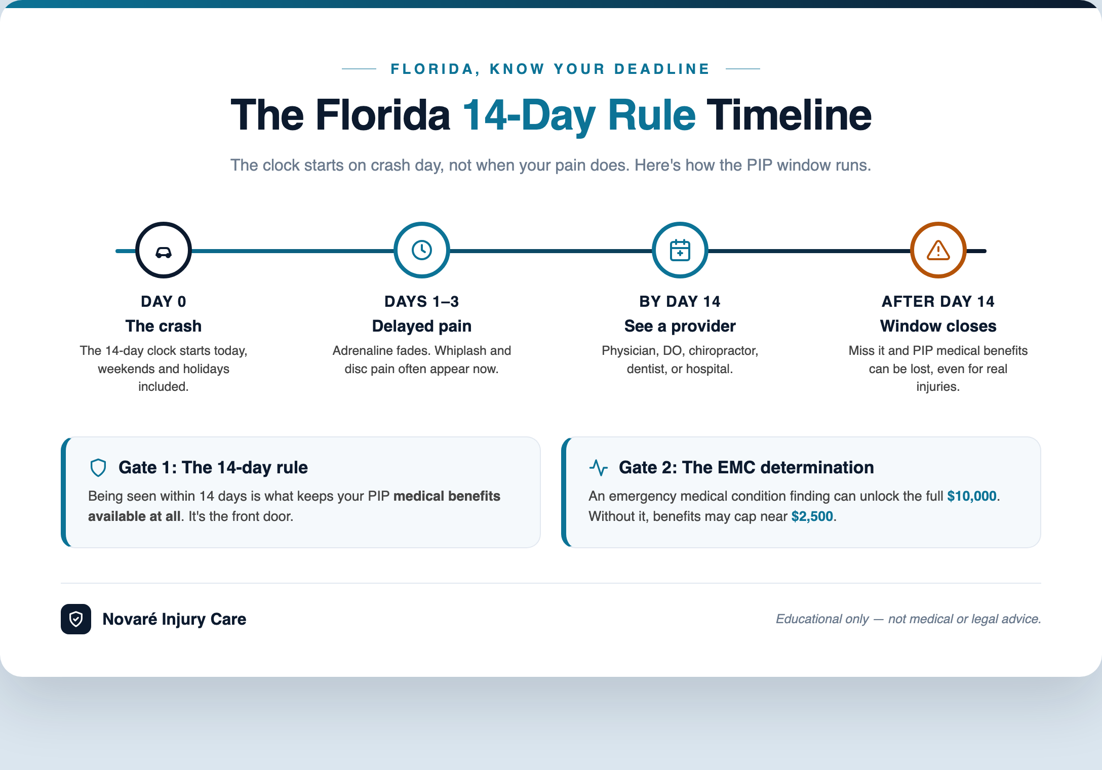 Infographic showing the Florida 14-day PIP timeline from crash day through the 14-day deadline, with the EMC determination and $10,000 coverage gate, in teal and navy