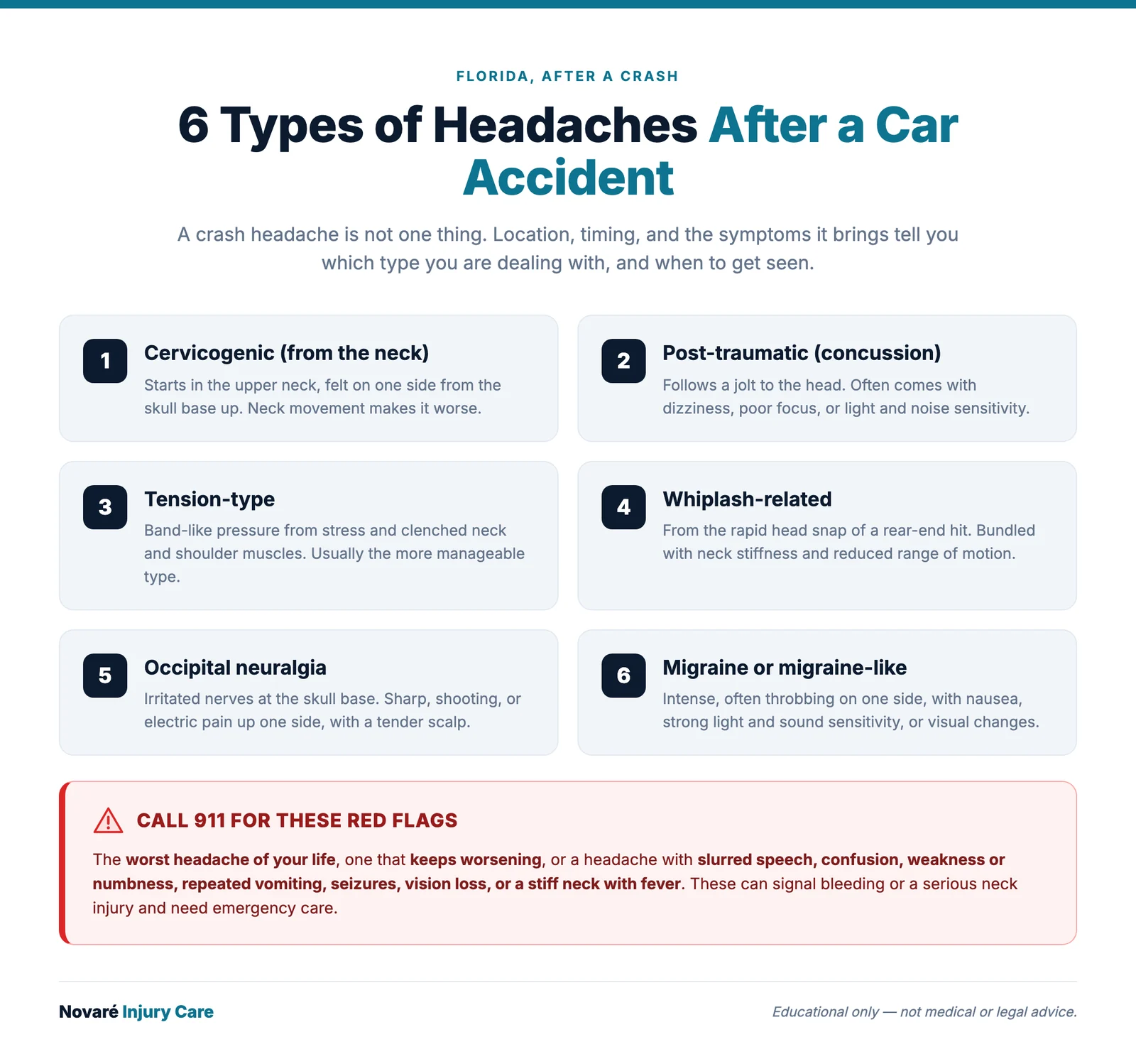 Infographic titled 6 Types of Headaches After a Car Accident, comparing cervicogenic, post-traumatic, tension, whiplash, occipital neuralgia, and migraine by location, feel, and warning signs, in teal and navy
