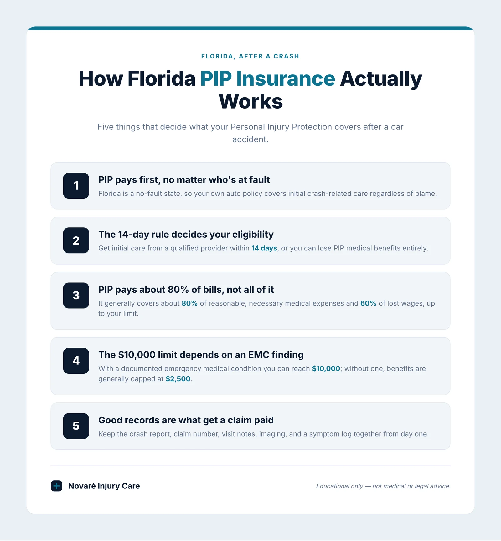 Infographic titled How Florida PIP Insurance Works, showing the 14-day rule, the $10,000 and $2,500 EMC limits, and the roughly 80% medical and 60% wage percentages, in teal and navy