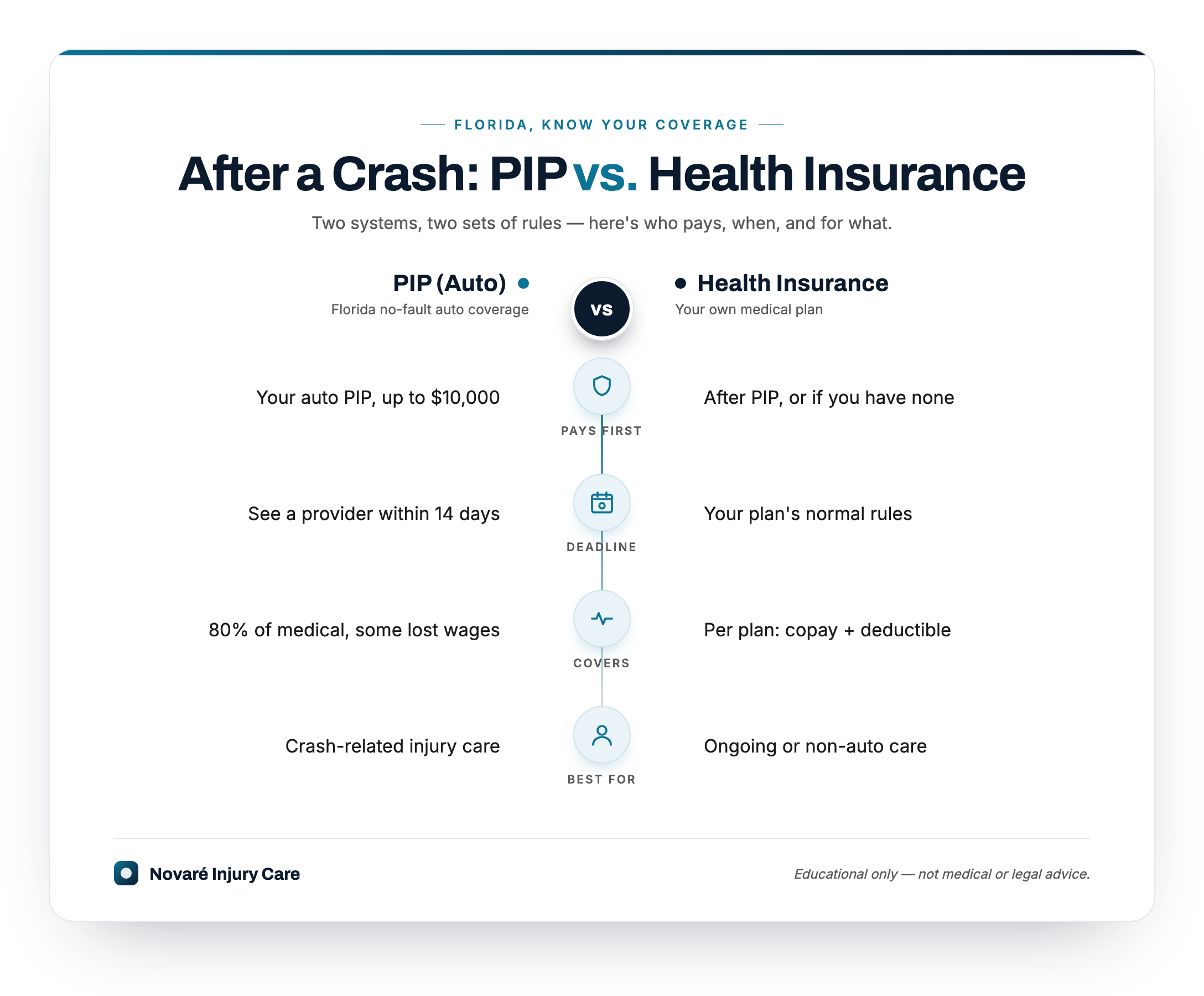 Infographic comparing Florida PIP auto coverage and health insurance across four rows: who pays first, the deadline, what it covers, and what it is best for